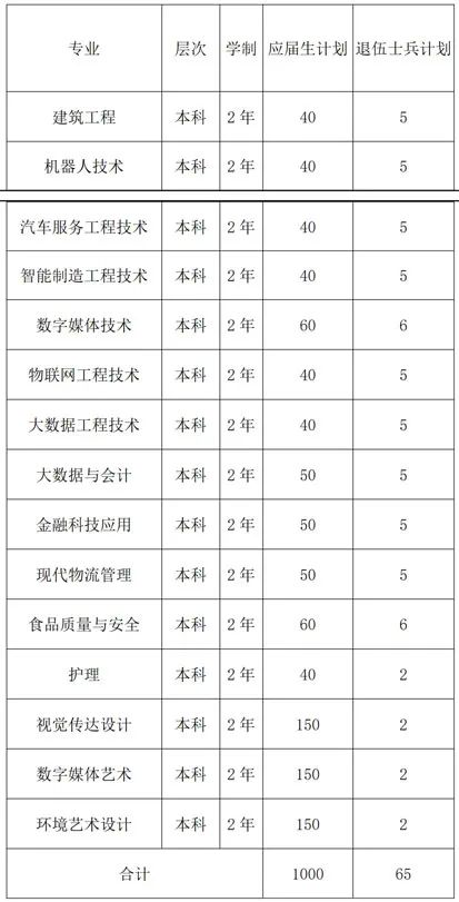 上海中僑職業(yè)技術(shù)大學(xué)招生計劃