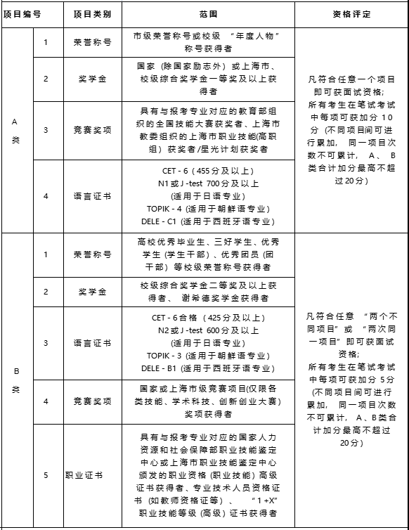 上海杉達(dá)學(xué)院專升本加分政策