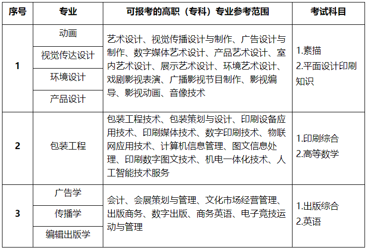 上海理工大學(xué)專升本