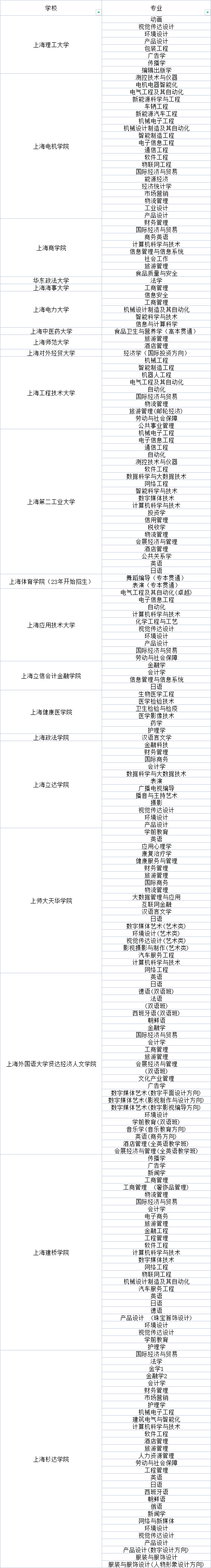 上海專升本院校專業(yè)