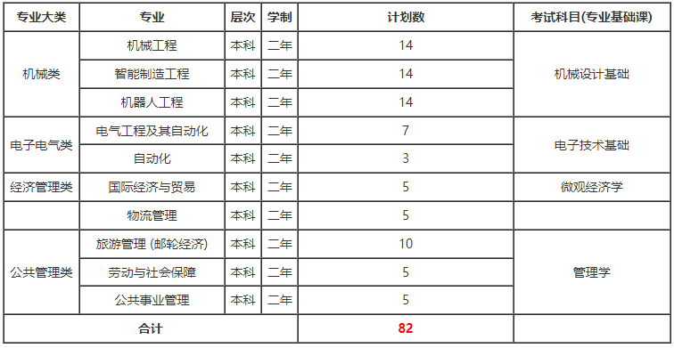 上海工程技術(shù)大學(xué)專升本報(bào)考專業(yè)
