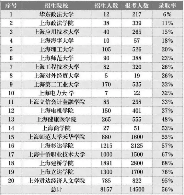 上海統(tǒng)招專升本通過率