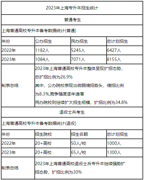 上海統(tǒng)招專升本招生計(jì)劃表