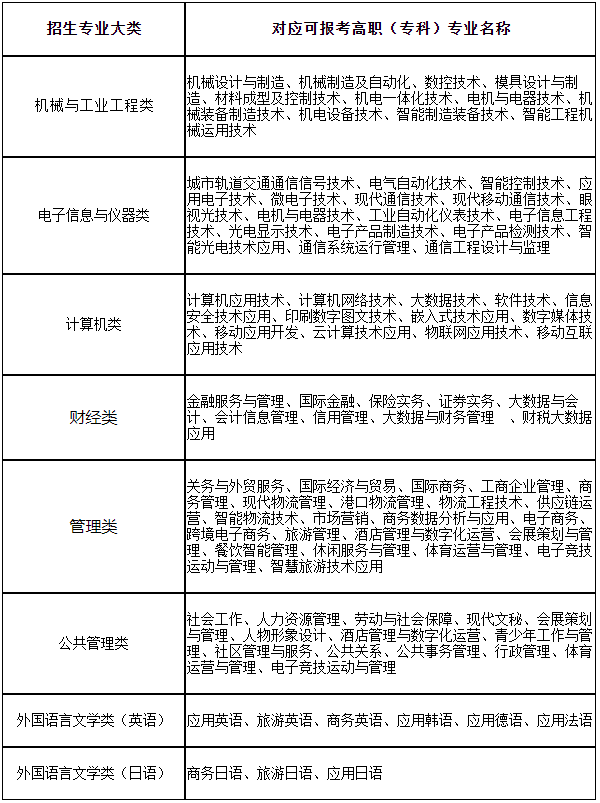 2024年上海第二工業(yè)大學(xué)專(zhuān)升本專(zhuān)業(yè)對(duì)應(yīng)表