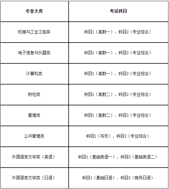 2024年上海第二工業(yè)大學(xué)專升本考試科目