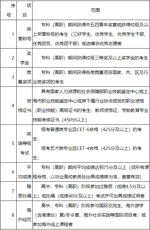 上海立達(dá)學(xué)院專升本