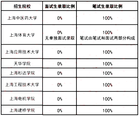 上海專升本面試生及筆試生錄取比例