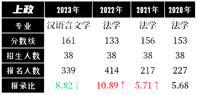 上海政法學(xué)院專升本難嗎