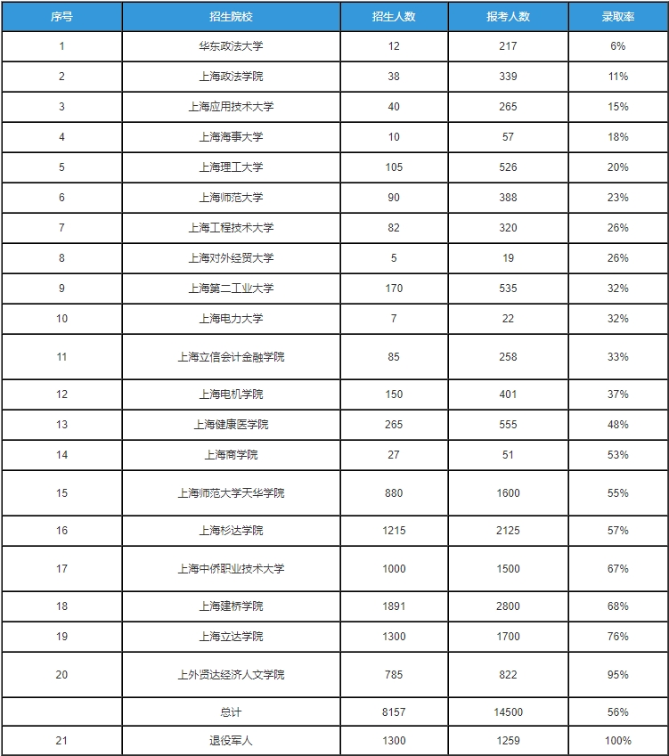 華東政法大學專升本錄取率.png
