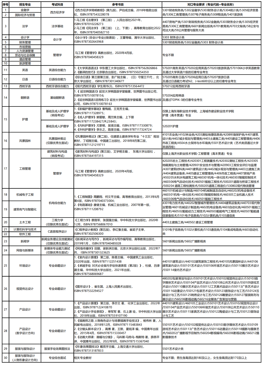 2024年上海杉達(dá)學(xué)院專升本招生專業(yè)、考試科目及對口要求一覽表.png