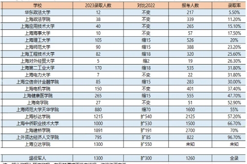 上海統(tǒng)招專升本落榜率高嗎.png