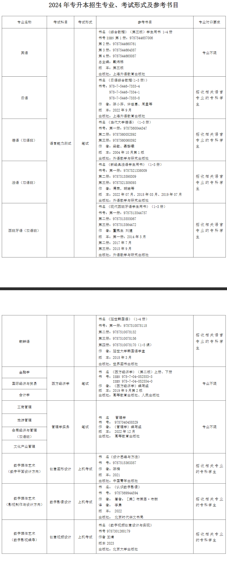 2024年上外賢達學院專升本招生專業(yè)、考試形式及參考書目