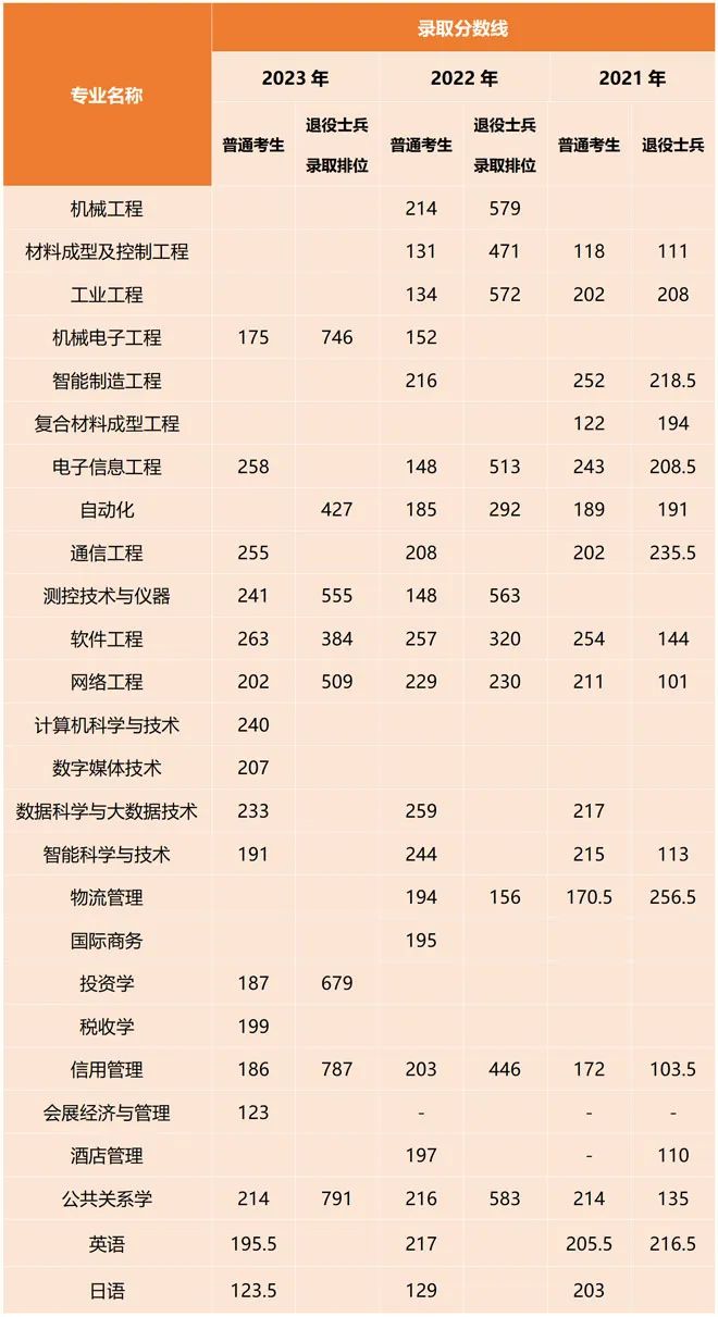 2021-2023年上海第二工業(yè)大學(xué)專升本錄取分?jǐn)?shù)線匯總整理.jpeg