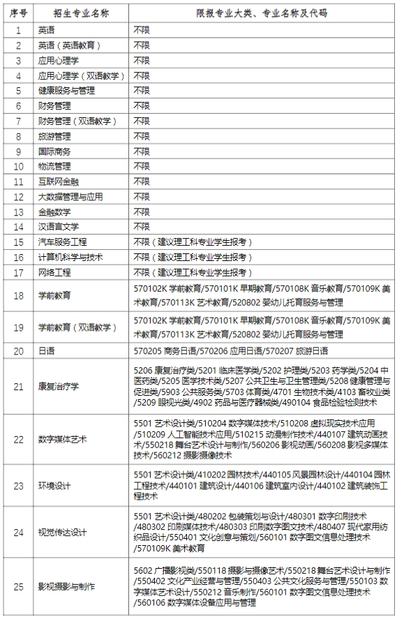 2024年上海師范大學(xué)天華學(xué)院專升本招生專業(yè)及代碼.png