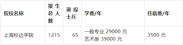 上海杉達(dá)學(xué)院專(zhuān)升本學(xué)費(fèi).png