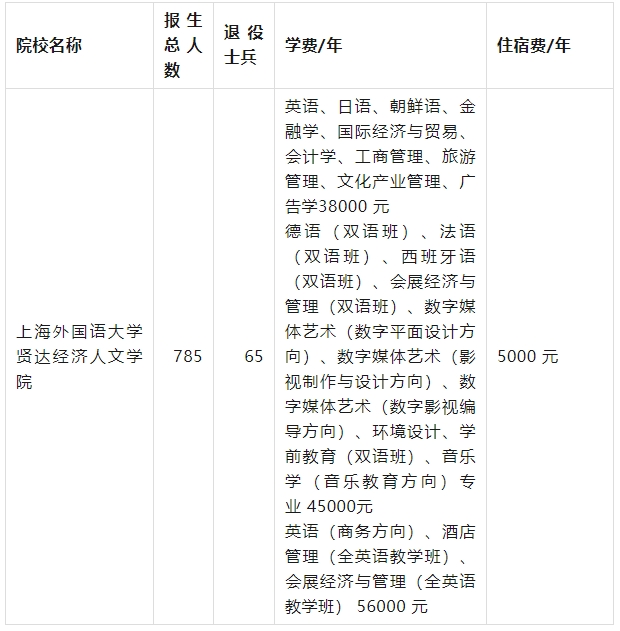 上海外國(guó)語(yǔ)大學(xué)賢達(dá)經(jīng)濟(jì)人文學(xué)院專(zhuān)升本學(xué)費(fèi).png