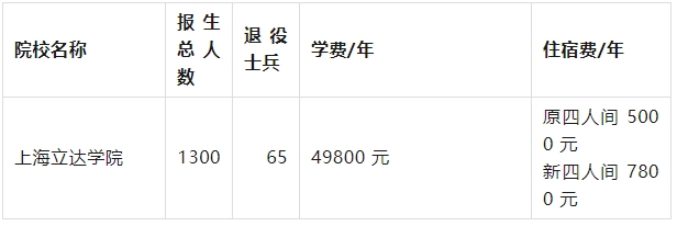 上海立達(dá)學(xué)院專(zhuān)升本學(xué)費(fèi).png