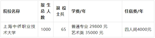 上海中僑職業(yè)技術(shù)大學(xué)專(zhuān)升本學(xué)費(fèi).png