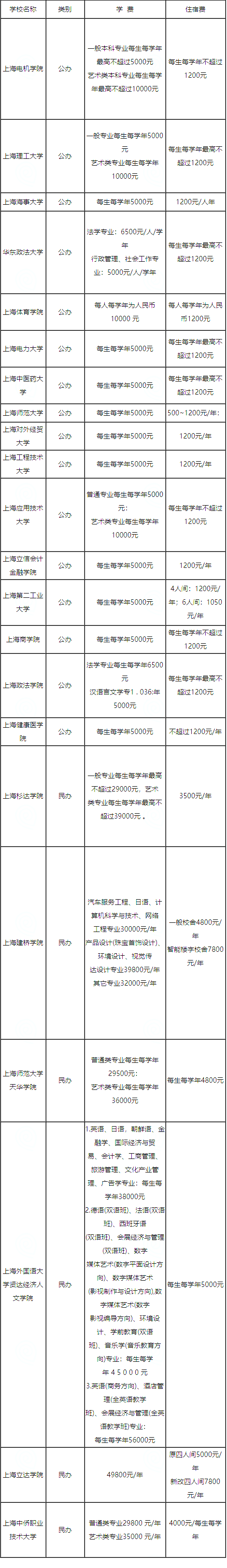 上海專升本學(xué)校學(xué)費(fèi)匯總.png