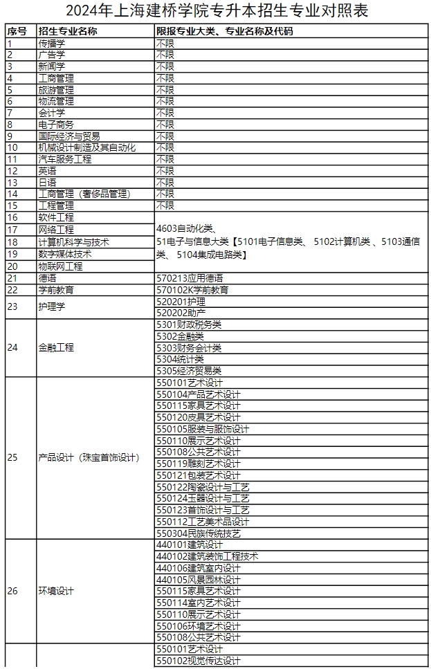 2024年上海建橋?qū)W院專升本招生專業(yè)對(duì)照表.png