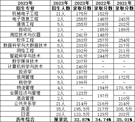 上海第二工業(yè)大學(xué)專升本近兩年招生人數(shù)與錄取人數(shù)變化.png