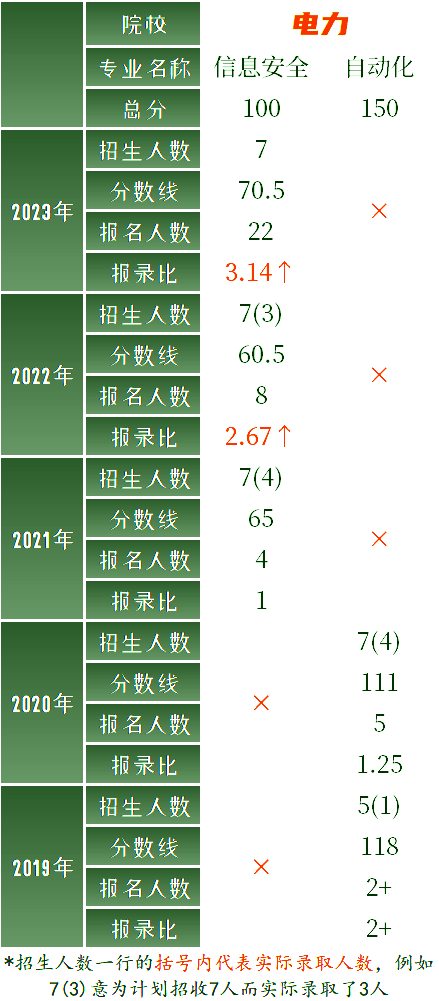 上海電力大學(xué)專升本招生錄取情況.png