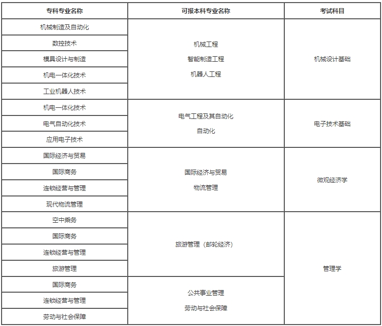 2024年上海工程技術(shù)大學(xué)專(zhuān)升本考試科目.png