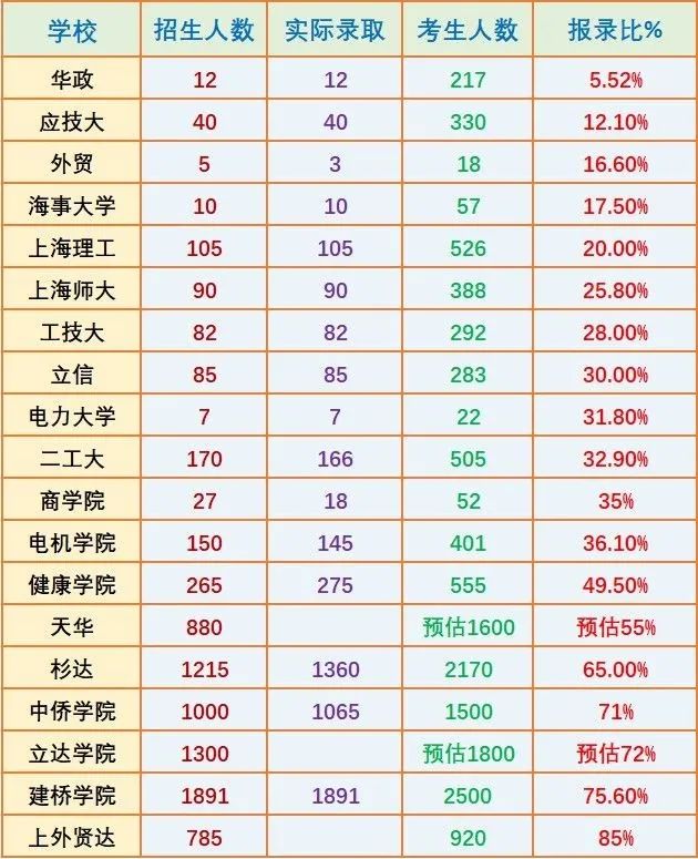 上海統(tǒng)招專(zhuān)升本報(bào)錄比.jpeg