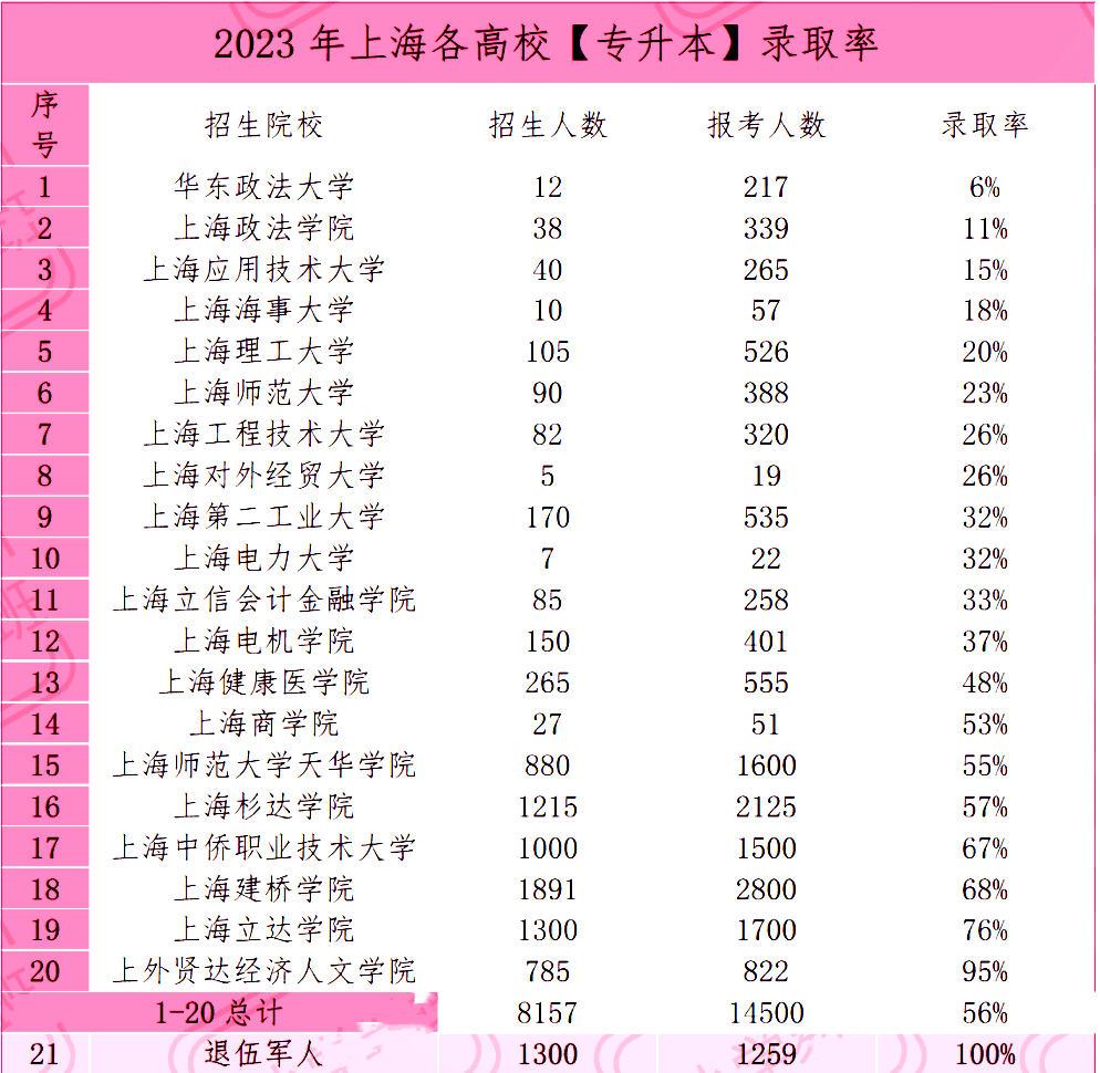 上海各高校專升本錄取率.png