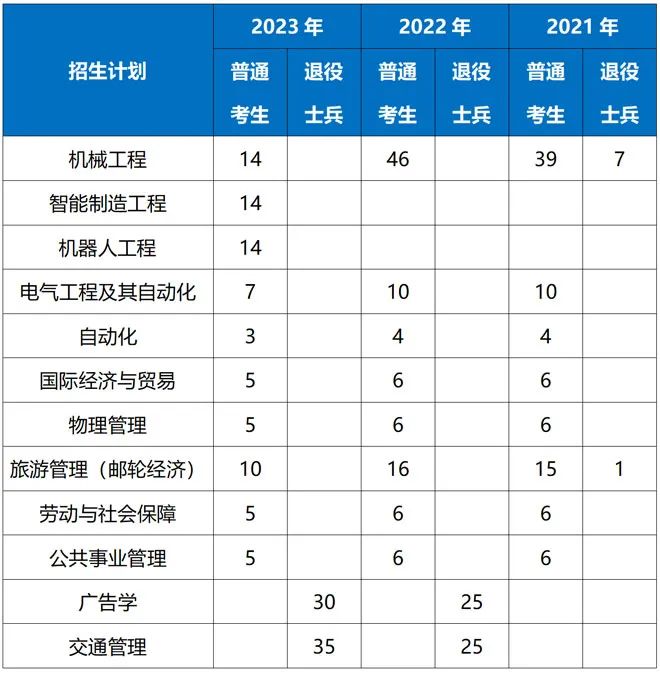 2021-2023年上海工程技術(shù)大學(xué)專升本招生專業(yè)及人數(shù).jpeg