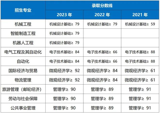 上海工程技術(shù)大學(xué)專升本歷年錄取分?jǐn)?shù)線.jpeg