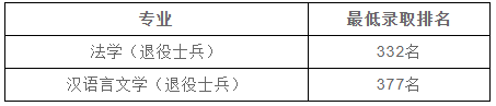 上海政法學(xué)院專升本分數(shù)線.png