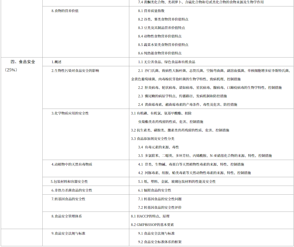 上海中醫(yī)藥大學(xué)高本貫通考試大綱.png