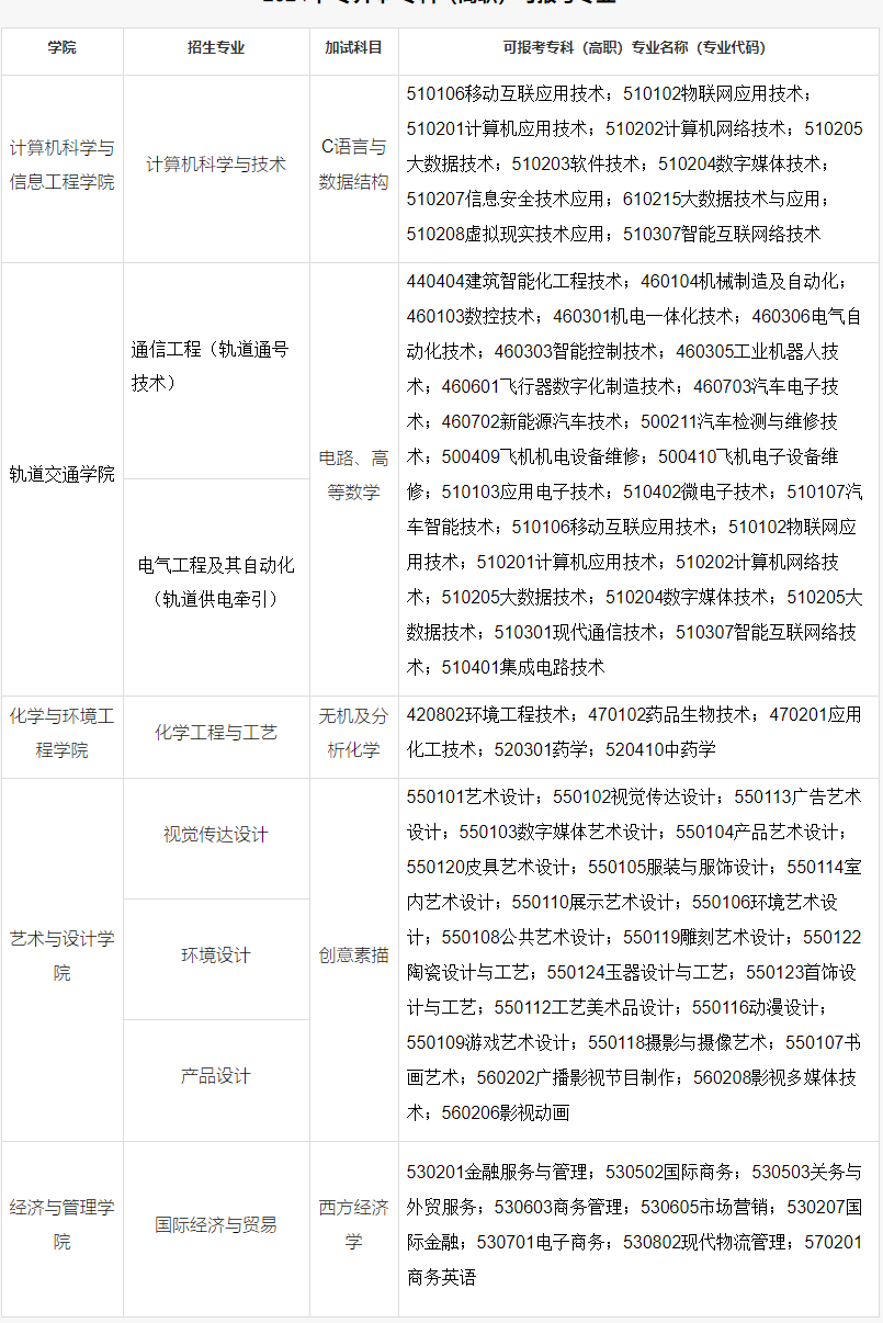 上海應(yīng)用技術(shù)大學(xué)專升本招生專業(yè).png