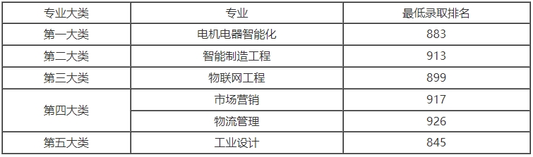 上海電機(jī)學(xué)院專升本分?jǐn)?shù)線.png