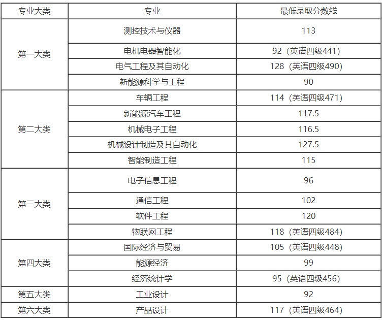 上海電機(jī)學(xué)院專升本分?jǐn)?shù)線.png