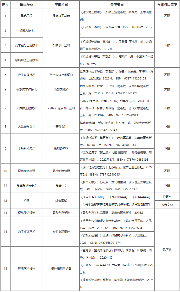 上海中僑職業(yè)技術大學專升本招生專業(yè).png