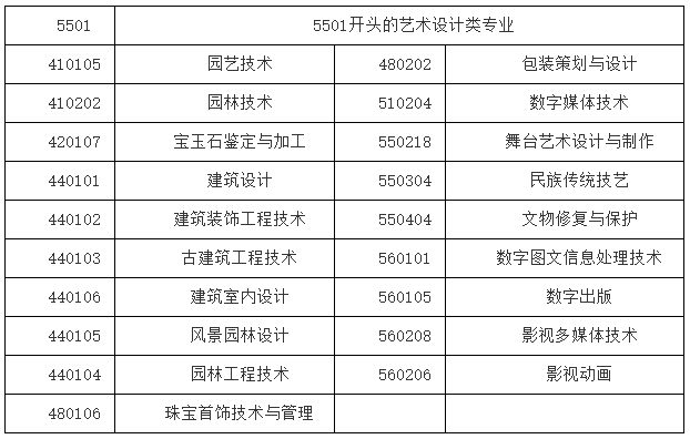 上海中僑職業(yè)技術大學專升本招生專業(yè).png