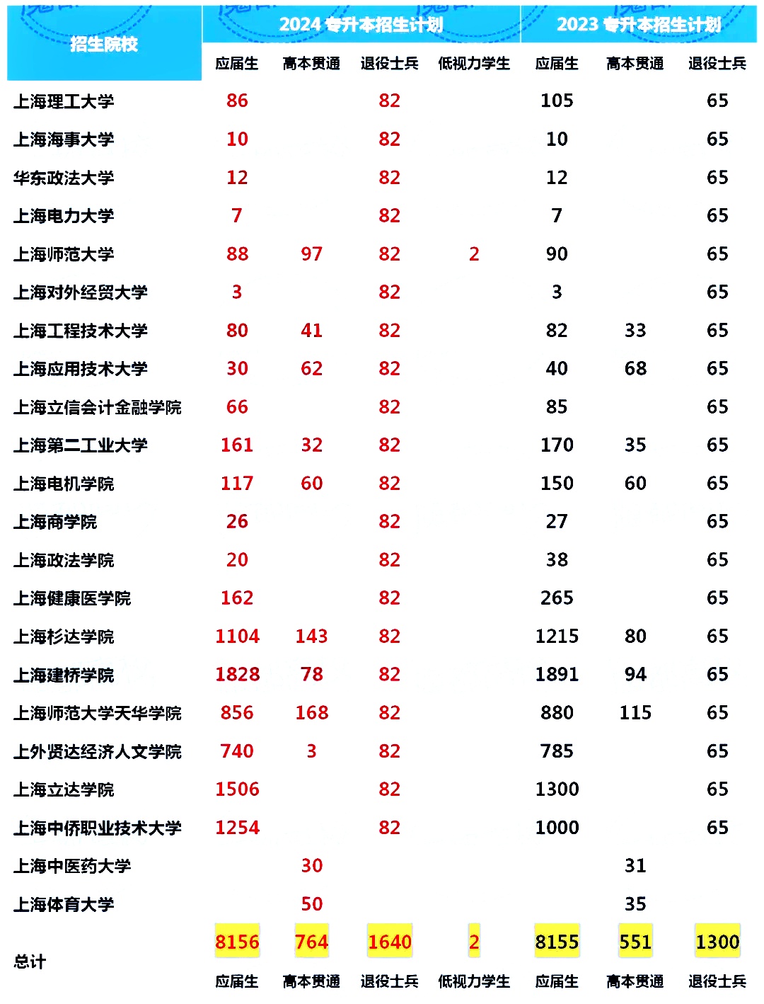 上海統(tǒng)招專升本招生計(jì)劃.jpg