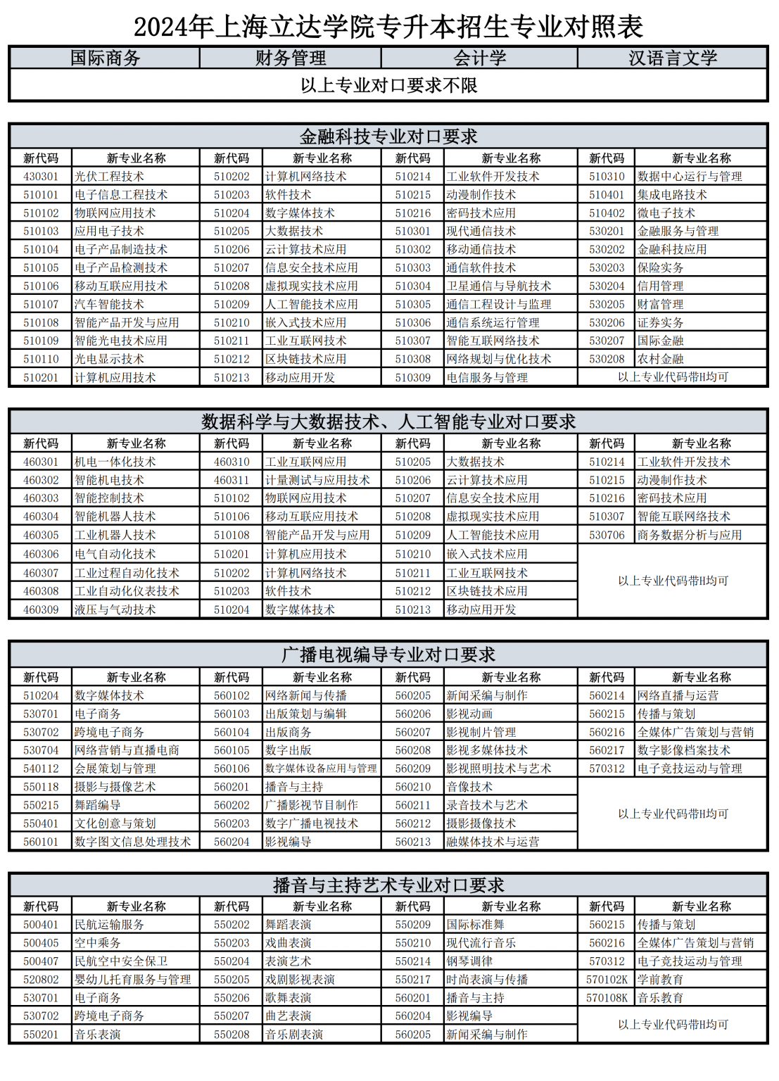 上海立達(dá)學(xué)院專(zhuān)升本專(zhuān)業(yè)對(duì)照表