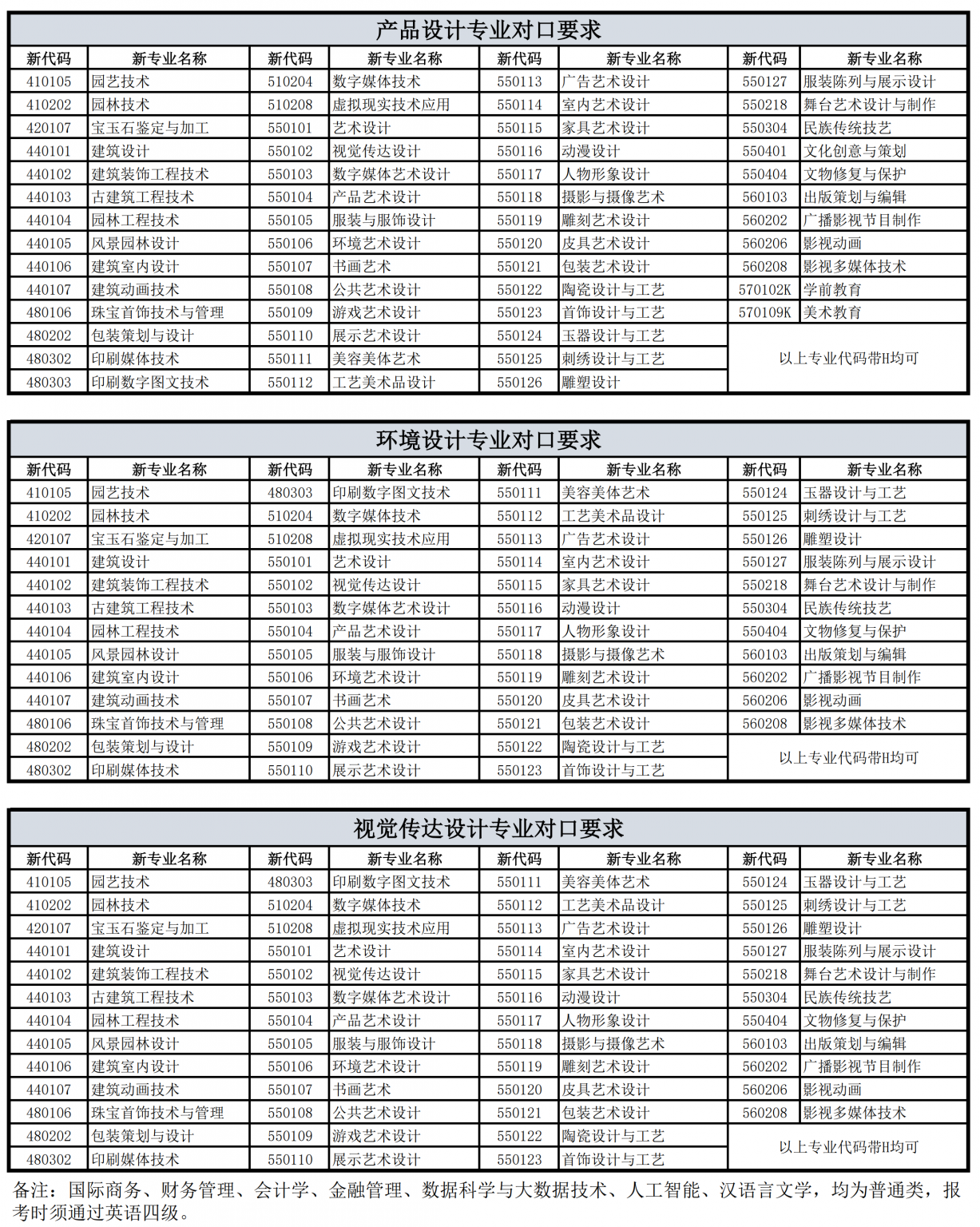 上海立達(dá)學(xué)院專(zhuān)升本專(zhuān)業(yè)對(duì)照表