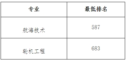 上海海事大學(xué)專升本錄取分?jǐn)?shù)線
