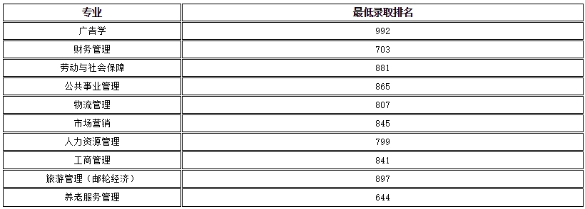 上海工程技術(shù)大學(xué)專升本錄取分?jǐn)?shù)線