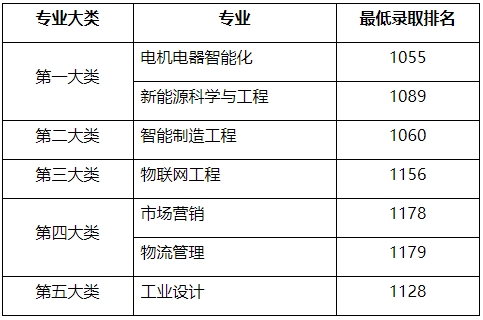 上海電機(jī)學(xué)院專升本錄取分?jǐn)?shù)線