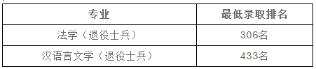 上海政法學(xué)院專升本錄取分?jǐn)?shù)線