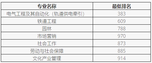 上海應(yīng)用技術(shù)大學(xué)專升本錄取分?jǐn)?shù)線