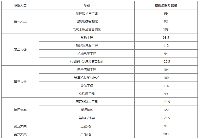 上海電機(jī)學(xué)院專升本錄取分?jǐn)?shù)線.png