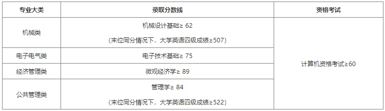 上海工程技術(shù)大學(xué)專升本錄取分?jǐn)?shù)線.png