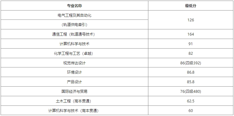 上海應(yīng)用技術(shù)大學(xué)專升本錄取分?jǐn)?shù)線.png