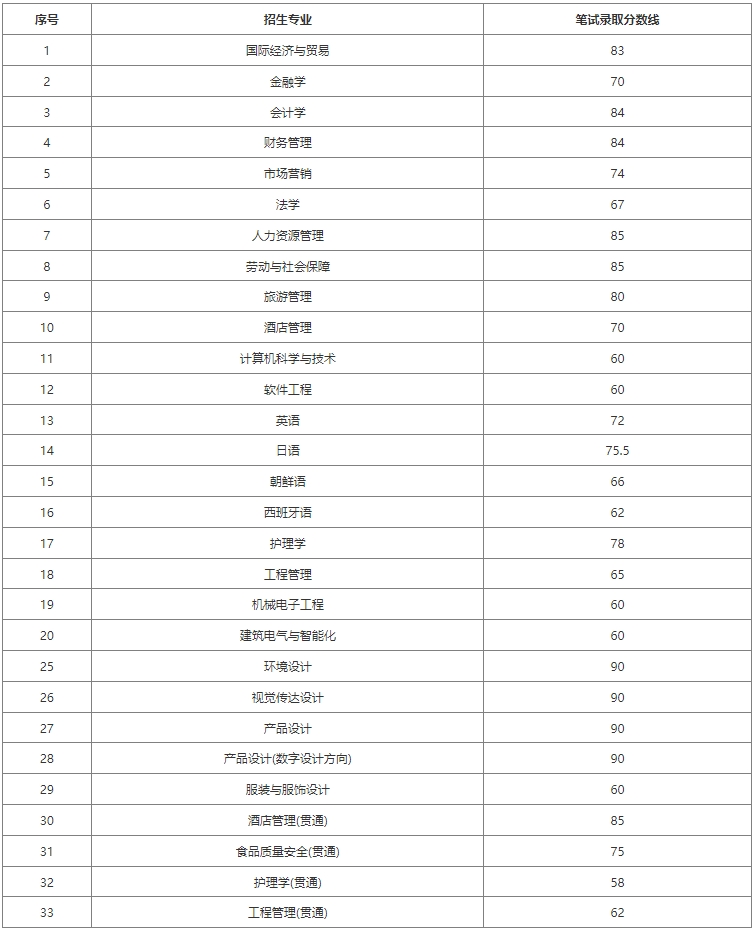 上海杉達(dá)學(xué)院專升本錄取分?jǐn)?shù)線.png